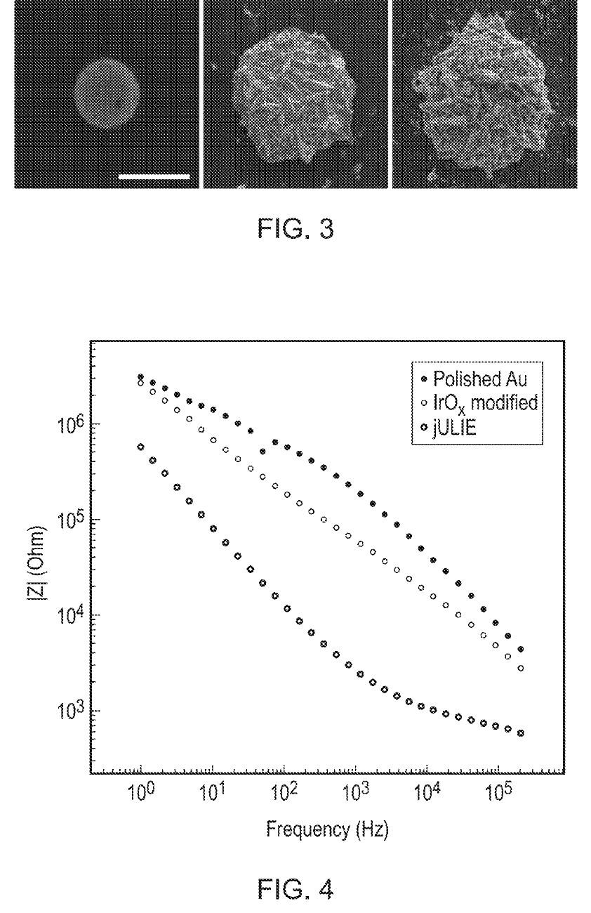 Top: three electron micrographs of a wire tip, bare, after gold nanostructure deposition, and after iridium oxide deposition. Bottom: graph of impedance against frequency for polished gold, iridium oxide modified and JULIE tips, with the JULIE line about ten times lower.