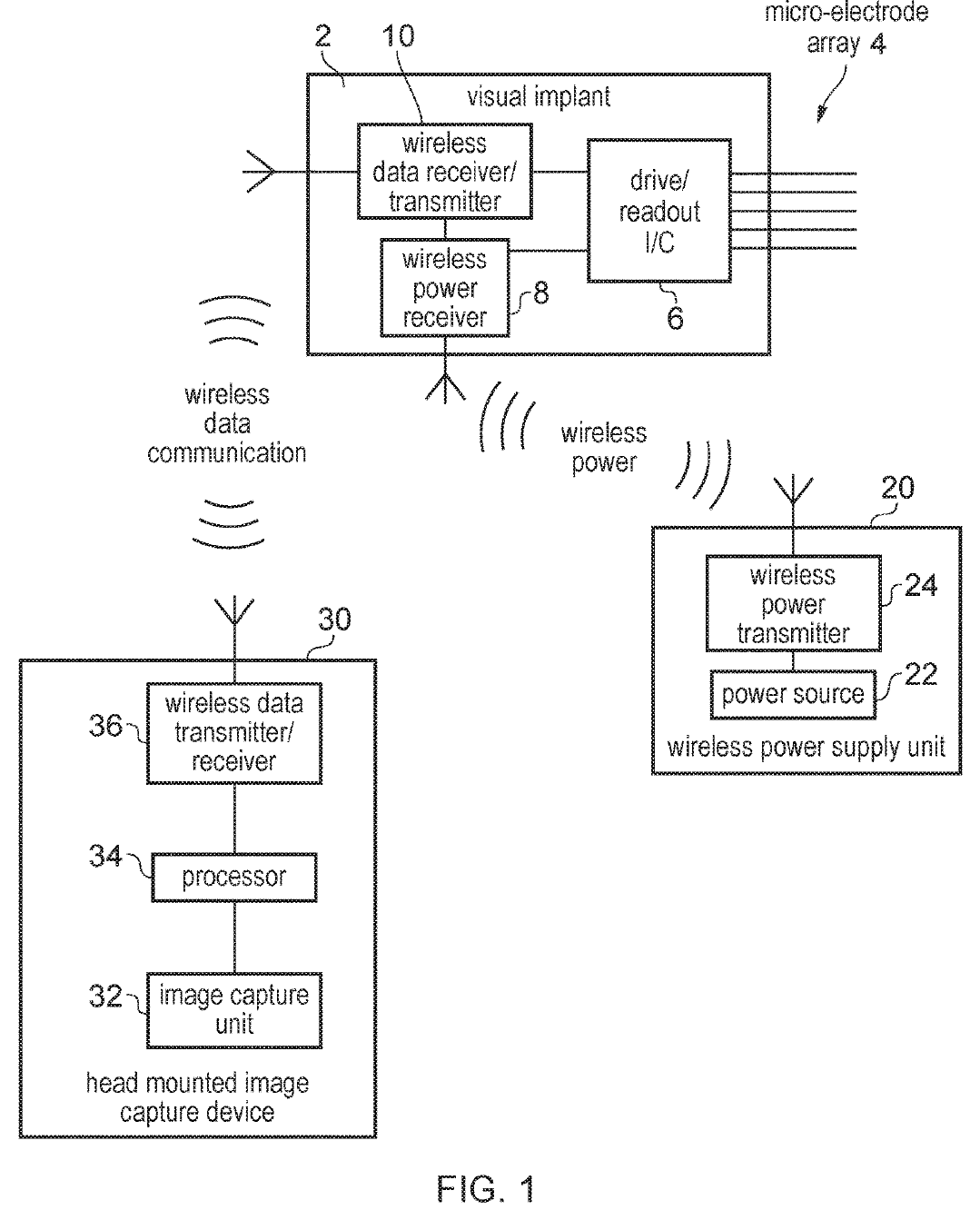 Block diagram. A visual implant containing a wireless data receiver, a wireless power receiver and a drive and readout chip connected to a micro-electrode array. A head-mounted image capture device with camera, processor and wireless transmitter sends data to the implant. A separate wireless power supply unit sends power.